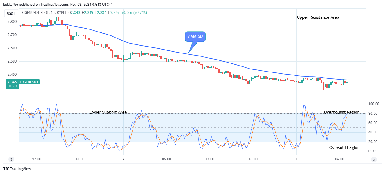 EigenLayer (EIGENUSD) Price May Proceed Higher