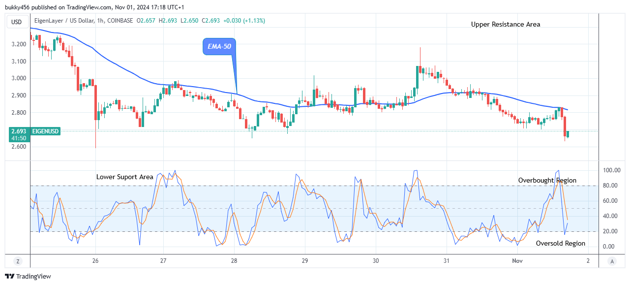 EigenLayer (EIGENUSD) Eyeing a Break above the $3.25 Resistance Mark