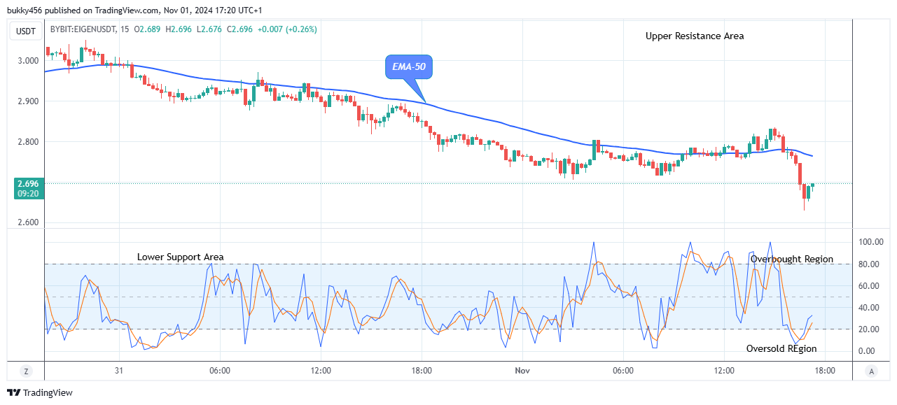 EigenLayer (EIGENUSD) Eyeing a Break above the $3.25 Resistance Mark