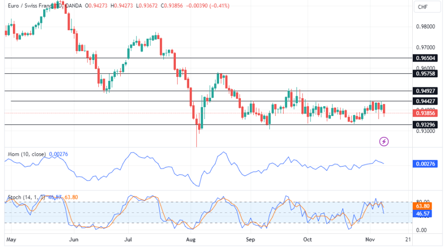 EURCHF Faces Prolong Consolidation Below The 0.94420 Resistance Level