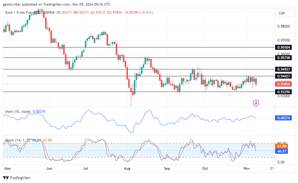 EURCHF Faces Prolong Consolidation Below The 0.94420 Resistance Level