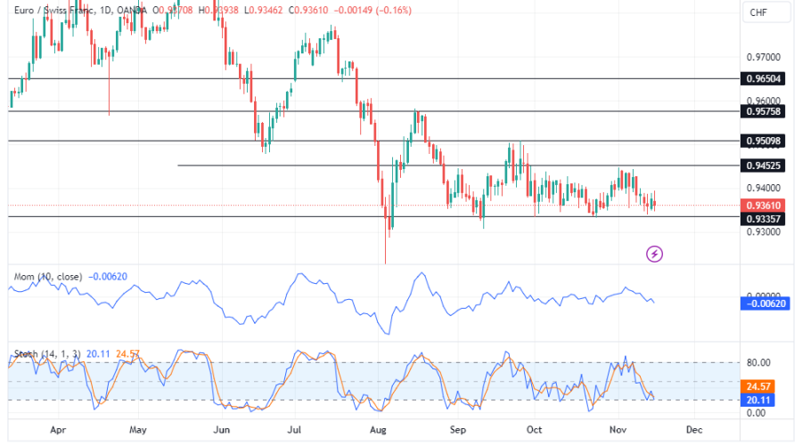 EURCHF Battles for Control Amid Consolidation as Sellers Eye a Deeper Dive