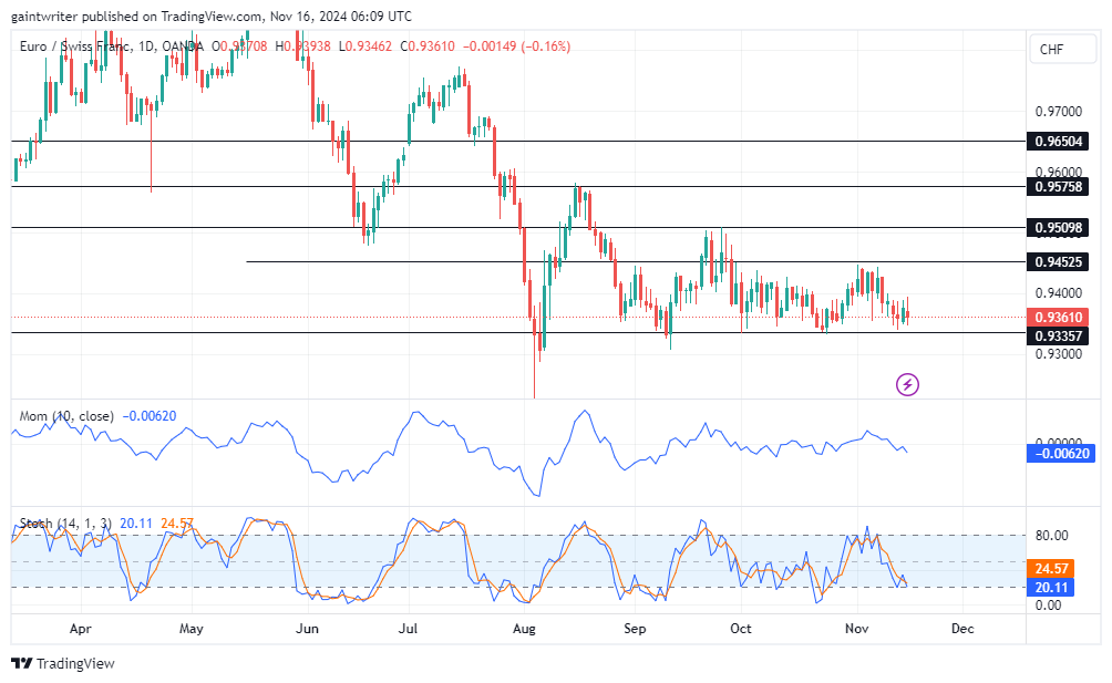 EURCHF Battles for Control Amid Consolidation as Sellers Eye a Deeper Dive