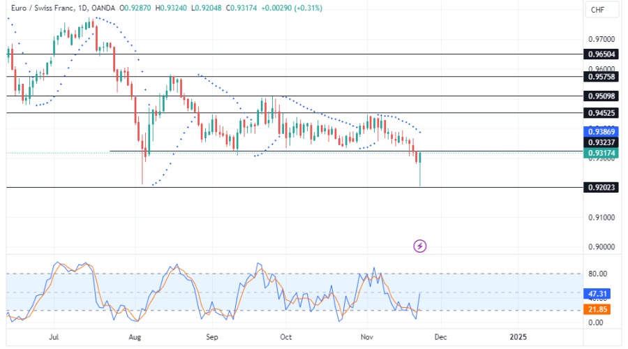 EURCHF Buyers Regain Momentum as Sellers Lose Steam