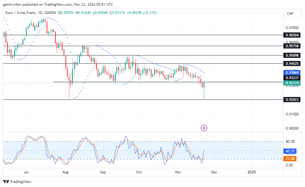 EURCHF Buyers Regain Momentum as Sellers Lose Steam