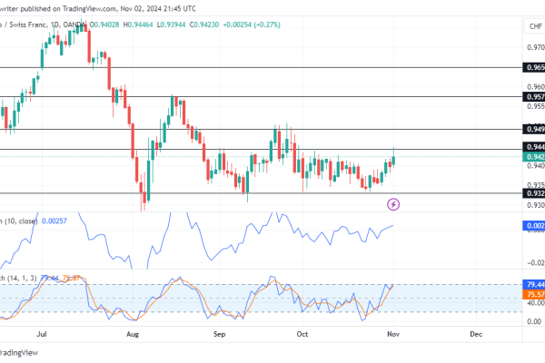 EURCHF Consolidates as Market Awaits Clear Direction Amid Subdued Activity