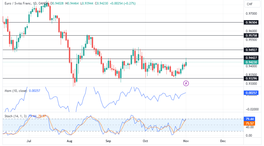 EURCHF Consolidates as Market Awaits Clear Direction Amid Subdued Activity