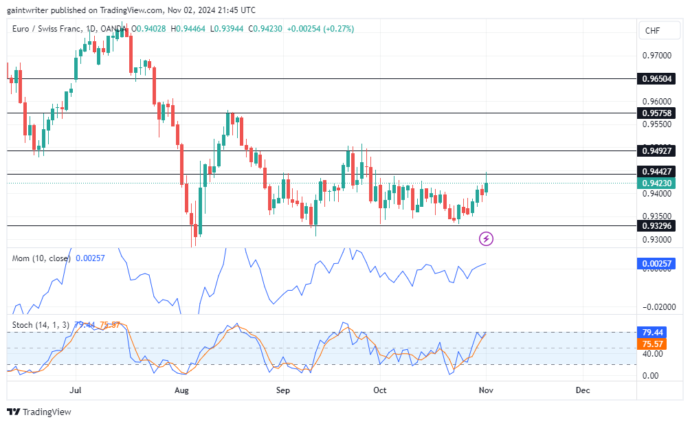 EURCHF Consolidates as Market Awaits Clear Direction Amid Subdued Activity