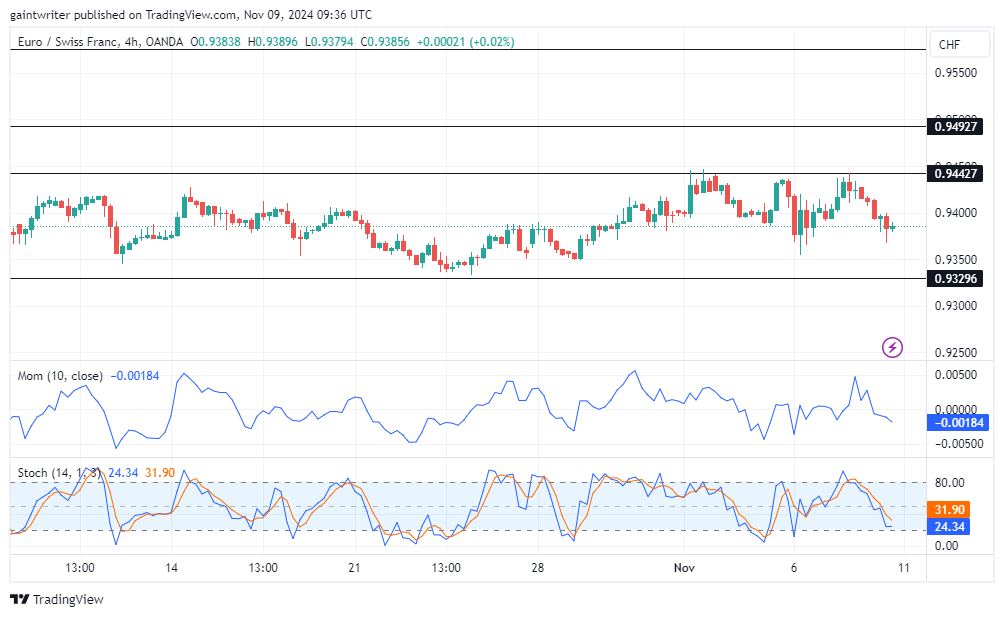 EURCHF Faces Prolong Consolidation Below The 0.94420 Resistance Level