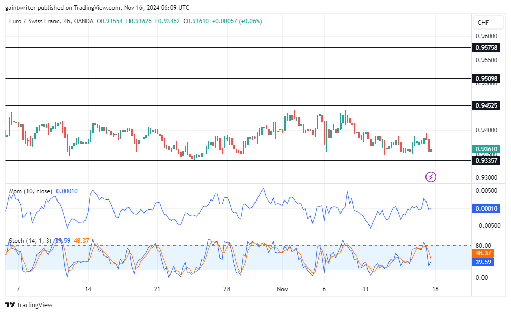 EURCHF Battles for Control Amid Consolidation as Sellers Eye a Deeper Dive