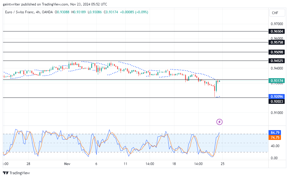 EURCHF Buyers Regain Momentum as Sellers Lose Steam