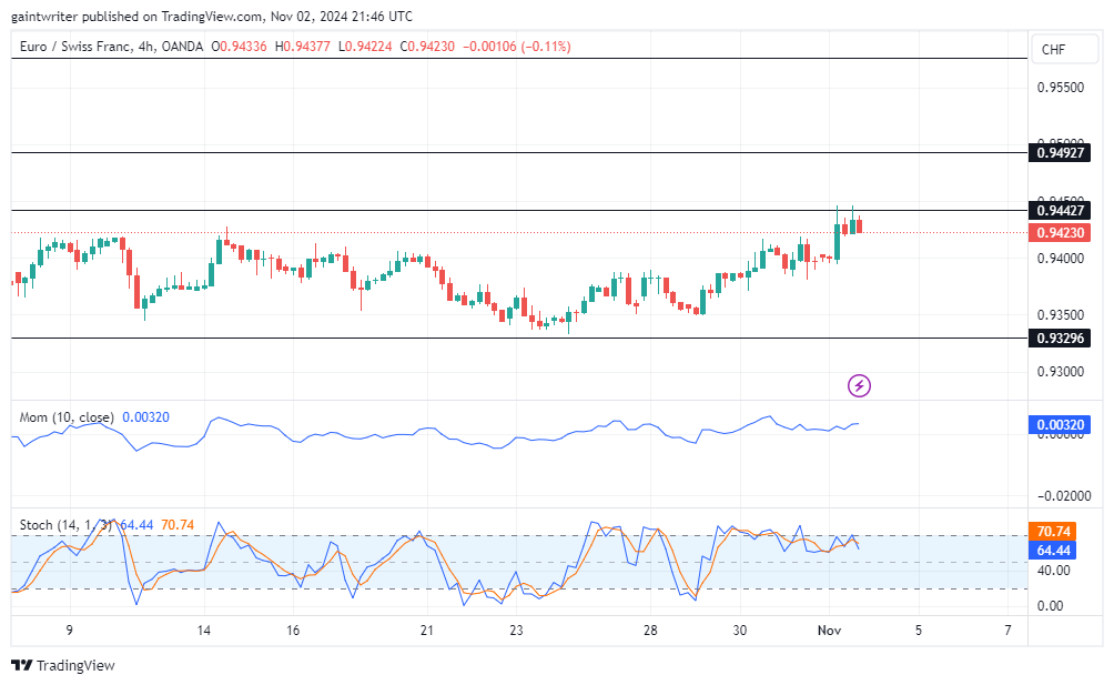 EURCHF Consolidates as Market Awaits Clear Direction Amid Subdued Activity