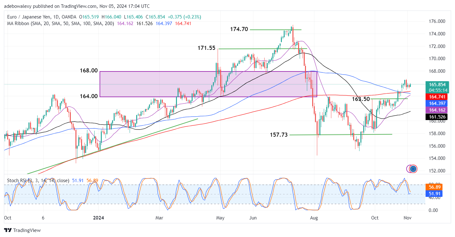 EURJPY Stays Afloat Above Key Levels Ahead of ECB Speeches