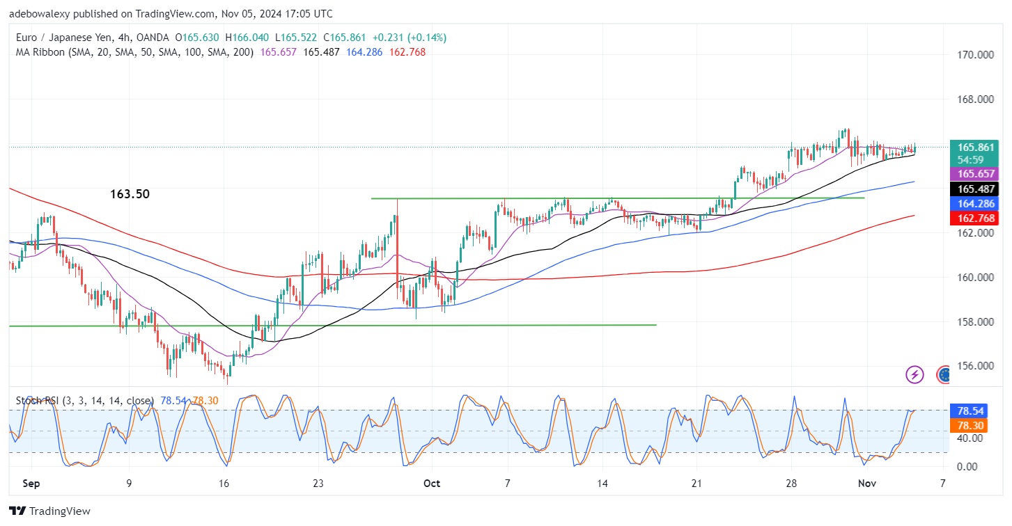 EURJPY Stays Afloat Above Key Levels Ahead of ECB Speeches