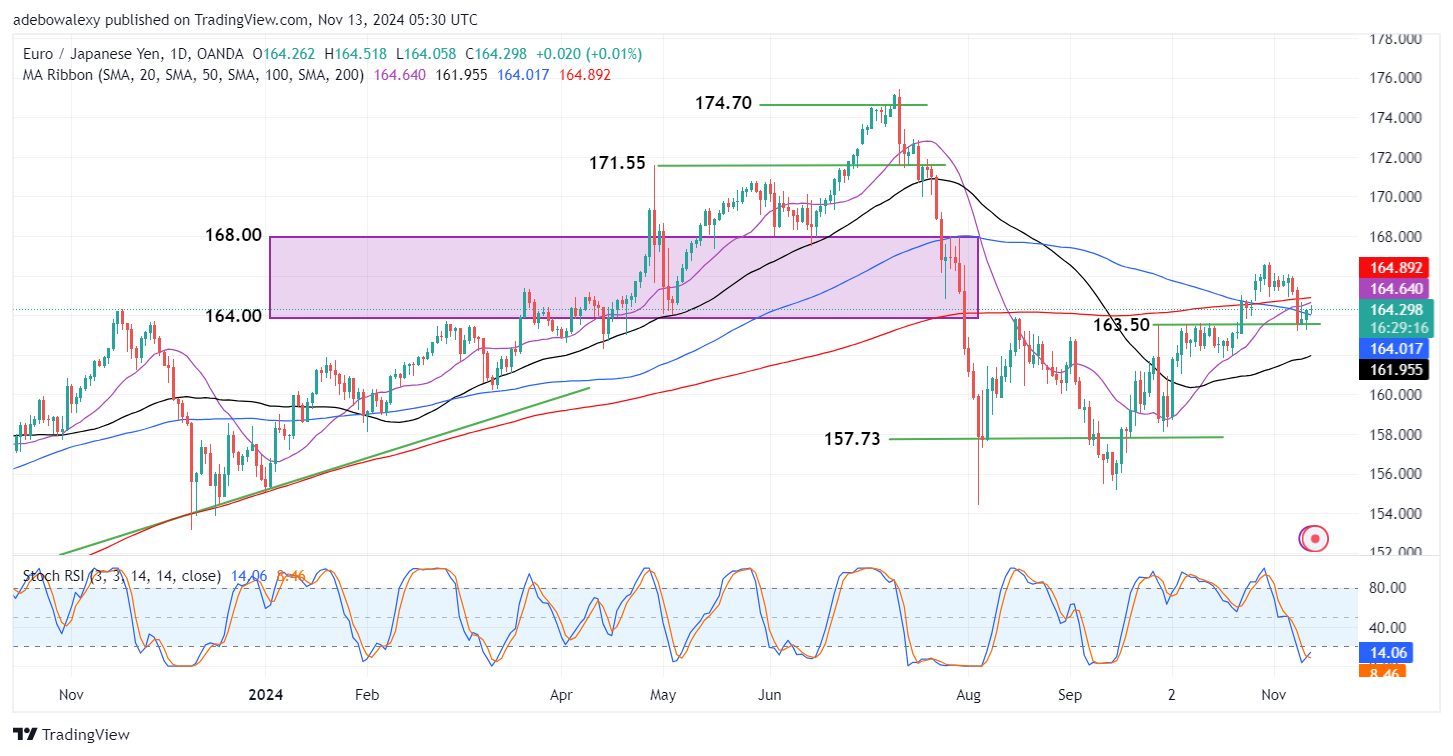 EURJPY Extends Bearish Corrections