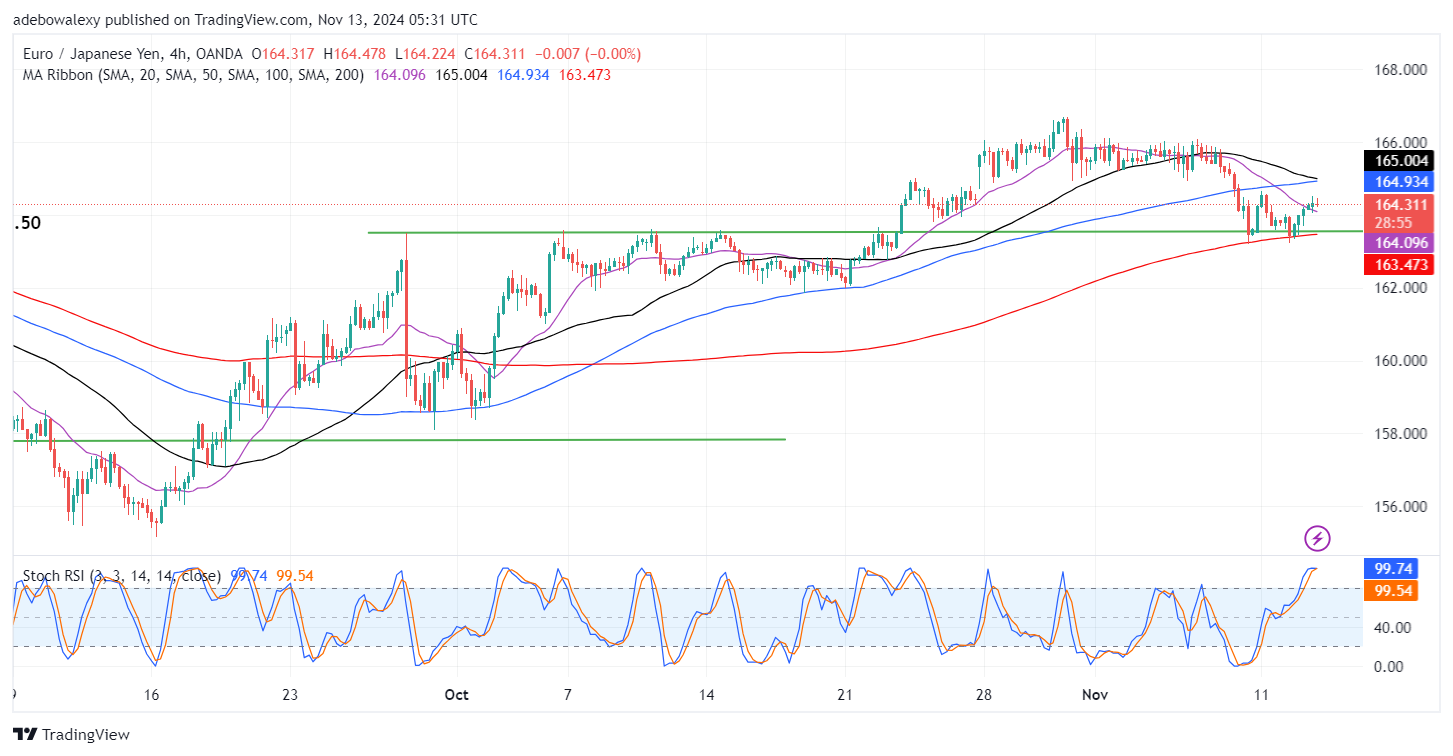 EURJPY Extends Bearish Corrections