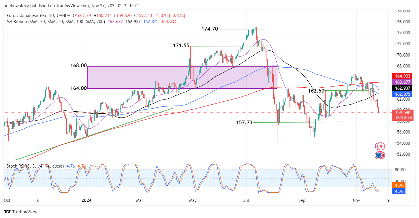 EURJPY Takes a Dive