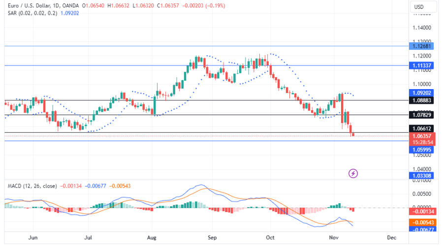 EURUSD faces persistent bearish pressure near the 1.06610 level. The EURUSD pair is entrenched in a bearish trend as sellers maintain