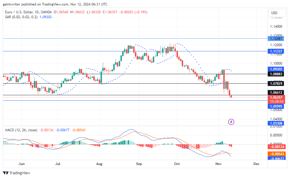 EURUSD faces persistent bearish pressure near the 1.06610 level. The EURUSD pair is entrenched in a bearish trend as sellers maintain 