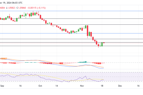 EURUSD Buyers Face Obstacles at The 1.06020 Key Level as Sellers Regain Momentum