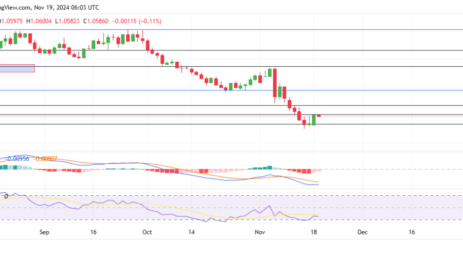 EURUSD Buyers Face Obstacles at The 1.06020 Key Level as Sellers Regain Momentum