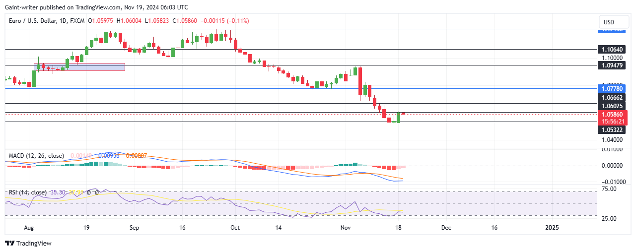 EURUSD Buyers Face Obstacles at The 1.06020 Key Level as Sellers Regain Momentum