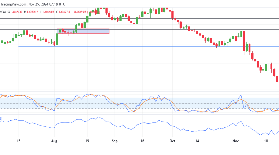 EURUSD Struggles for Recovery Amid Bearish Pressure