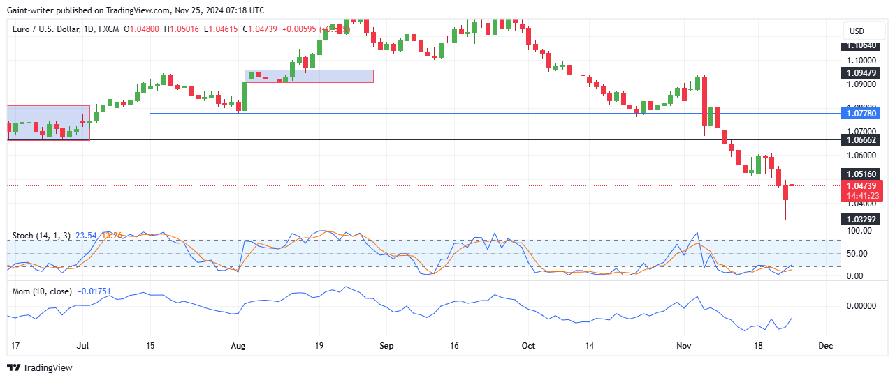 EURUSD Struggles for Recovery Amid Bearish Pressure