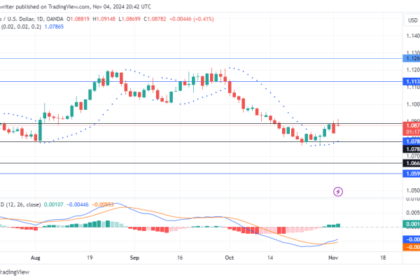 https://www.tradingview.com/x/ZzhQ85Qo/ https://www.tradingview.com/x/ftz70HUL/ Lucky Block Price Forecast - LBLOCKUSD Buyers Gear Up for Recovery as Market Finds Support LBLOCKUSD Price Forecast - November 4th Lucky Block price forecast shows the market is setting the stage for a bullish comeback, with buyers preparing to reverse the recent dip to $0.00001820. LBLOCKUSD Long Term Trend Bullish (Daily Chart) Support Levels: $0.00001820, $0.00001970 Resistance Levels: $0.00002500, $0.00002050 Despite last week’s decline, the current price action reflects an attempt by buyers to reclaim control and re-establish upward momentum after a pause that saw prices hit $0.00002500. This pullback may be a setup for a renewed bullish drive as buyers gather strength at key support levels. Lucky Block Price Forecast - LBLOCKUSD Outlook After the drop to $0.00001820, buyers have defended the support area, aiming to stabilize and rebuild confidence. This effort appears to be gaining momentum as the bulls test the $0.00001970 level. While the recent sell pressure has challenged buyers, the overall trend shows a potential for recovery, especially if buyers can hold above $0.00001970. The MACD (Moving Average Convergence and Divergence) remains below the zero line, indicating that sellers still hold some influence. However, the slowing downward movement suggests momentum may be weakening, allowing buyers a chance to regroup. Similarly, the Parabolic SAR indicator is currently bearish but could soon flip bullish if buyers push higher, signaling a possible trend reversal. On the daily chart, buyers are navigating a pressured zone, yet there is clear potential for a recovery if the bulls can sustain pressure against sellers. A successful push above $0.00002050 would strengthen the recovery case, with a higher target back to $0.00002500. Lucky Block Medium Term Trend: Bullish 4-hour chart Lucky Block's buyers are poised for a potential resurgence, and if bullish indicators align, LBLOCKUSD could see renewed upward movement. Traders may watch for the MACD and Parabolic SAR to confirm a stronger buying sentiment. The LBLOCKUSD price in the short time frame may linger while buyers and sellers struggle. https://www.tradingview.com/x/t0OLoXTo/ https://www.tradingview.com/x/JXv68DDn/ EURUSD Buyers Test 1.08780 Resistance as Dollar Gains Strength