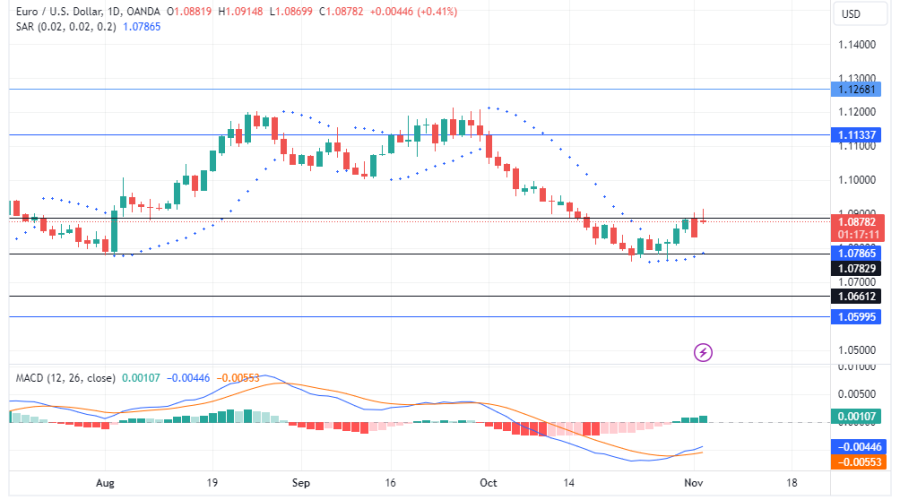 https://www.tradingview.com/x/ZzhQ85Qo/ https://www.tradingview.com/x/ftz70HUL/ Lucky Block Price Forecast - LBLOCKUSD Buyers Gear Up for Recovery as Market Finds Support LBLOCKUSD Price Forecast - November 4th Lucky Block price forecast shows the market is setting the stage for a bullish comeback, with buyers preparing to reverse the recent dip to $0.00001820. LBLOCKUSD Long Term Trend Bullish (Daily Chart) Support Levels: $0.00001820, $0.00001970 Resistance Levels: $0.00002500, $0.00002050 Despite last week’s decline, the current price action reflects an attempt by buyers to reclaim control and re-establish upward momentum after a pause that saw prices hit $0.00002500. This pullback may be a setup for a renewed bullish drive as buyers gather strength at key support levels. Lucky Block Price Forecast - LBLOCKUSD Outlook After the drop to $0.00001820, buyers have defended the support area, aiming to stabilize and rebuild confidence. This effort appears to be gaining momentum as the bulls test the $0.00001970 level. While the recent sell pressure has challenged buyers, the overall trend shows a potential for recovery, especially if buyers can hold above $0.00001970. The MACD (Moving Average Convergence and Divergence) remains below the zero line, indicating that sellers still hold some influence. However, the slowing downward movement suggests momentum may be weakening, allowing buyers a chance to regroup. Similarly, the Parabolic SAR indicator is currently bearish but could soon flip bullish if buyers push higher, signaling a possible trend reversal. On the daily chart, buyers are navigating a pressured zone, yet there is clear potential for a recovery if the bulls can sustain pressure against sellers. A successful push above $0.00002050 would strengthen the recovery case, with a higher target back to $0.00002500. Lucky Block Medium Term Trend: Bullish 4-hour chart Lucky Block's buyers are poised for a potential resurgence, and if bullish indicators align, LBLOCKUSD could see renewed upward movement. Traders may watch for the MACD and Parabolic SAR to confirm a stronger buying sentiment. The LBLOCKUSD price in the short time frame may linger while buyers and sellers struggle. https://www.tradingview.com/x/t0OLoXTo/ https://www.tradingview.com/x/JXv68DDn/ EURUSD Buyers Test 1.08780 Resistance as Dollar Gains Strength