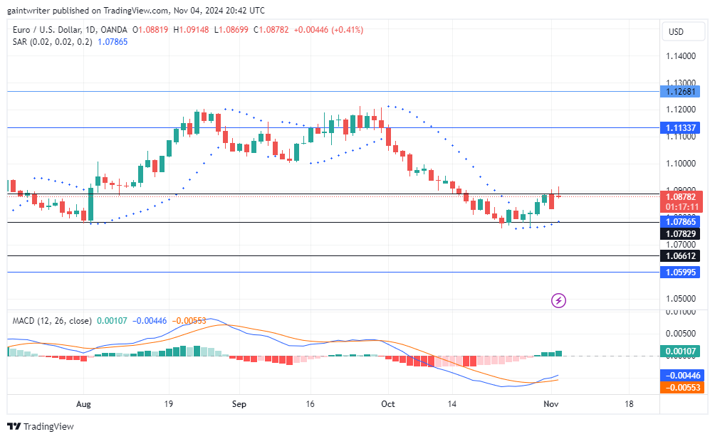 https://www.tradingview.com/x/ZzhQ85Qo/
https://www.tradingview.com/x/ftz70HUL/
Lucky Block Price Forecast - LBLOCKUSD Buyers Gear Up for Recovery as Market Finds Support


LBLOCKUSD Price Forecast - November 4th

Lucky Block price forecast shows the market is setting the stage for a bullish comeback, with buyers preparing to reverse the recent dip to $0.00001820. 

LBLOCKUSD Long Term Trend 
Bullish (Daily Chart)

Support Levels: $0.00001820, $0.00001970
Resistance Levels: $0.00002500, $0.00002050

Despite last week’s decline, the current price action reflects an attempt by buyers to reclaim control and re-establish upward momentum after a pause that saw prices hit $0.00002500. This pullback may be a setup for a renewed bullish drive as buyers gather strength at key support levels.

Lucky Block Price Forecast - LBLOCKUSD Outlook 

After the drop to $0.00001820, buyers have defended the support area, aiming to stabilize and rebuild confidence. This effort appears to be gaining momentum as the bulls test the $0.00001970 level. While the recent sell pressure has challenged buyers, the overall trend shows a potential for recovery, especially if buyers can hold above $0.00001970.



The MACD (Moving Average Convergence and Divergence) remains below the zero line, indicating that sellers still hold some influence. However, the slowing downward movement suggests momentum may be weakening, allowing buyers a chance to regroup. Similarly, the Parabolic SAR indicator is currently bearish but could soon flip bullish if buyers push higher, signaling a possible trend reversal.



On the daily chart, buyers are navigating a pressured zone, yet there is clear potential for a recovery if the bulls can sustain pressure against sellers. A successful push above $0.00002050 would strengthen the recovery case, with a higher target back to $0.00002500. 


Lucky Block Medium Term Trend: Bullish 4-hour chart 


Lucky Block's buyers are poised for a potential resurgence, and if bullish indicators align, LBLOCKUSD could see renewed upward movement. 

Traders may watch for the MACD and Parabolic SAR to confirm a stronger buying sentiment. The LBLOCKUSD price in the short time frame may linger while buyers and sellers struggle.
https://www.tradingview.com/x/t0OLoXTo/
https://www.tradingview.com/x/JXv68DDn/
EURUSD Buyers Test 1.08780 Resistance as Dollar Gains Strength