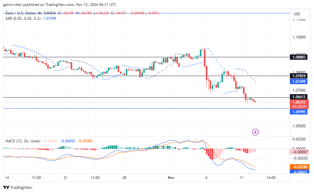 EURUSD faces persistent bearish pressure near the 1.06610 level. The EURUSD pair is entrenched in a bearish trend as sellers maintain 