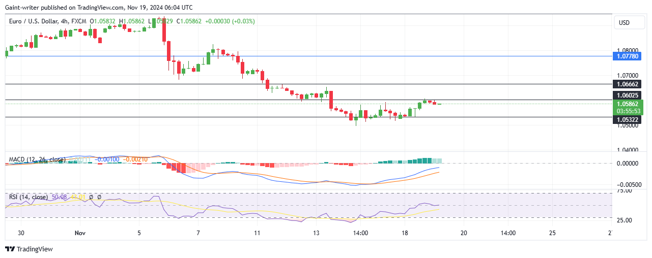 EURUSD Buyers Face Obstacles at The 1.06020 Key Level as Sellers Regain Momentum