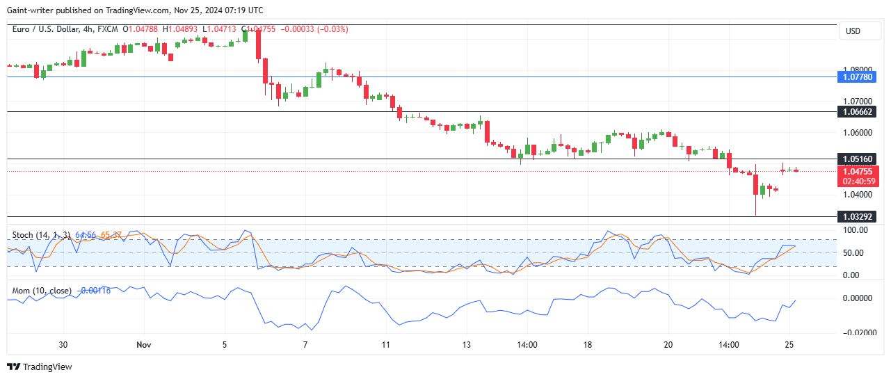 EURUSD Struggles for Recovery Amid Bearish Pressure