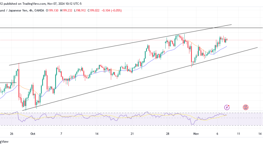 GBPJPY experiences a bullish reversal