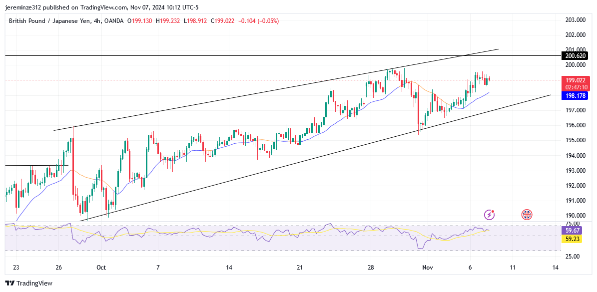 GBPJPY experiences a bullish reversal 