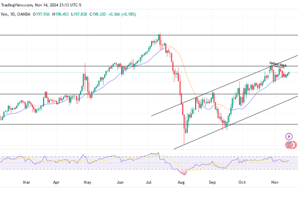 GBPJPY anticipates a potential Bearish reversal