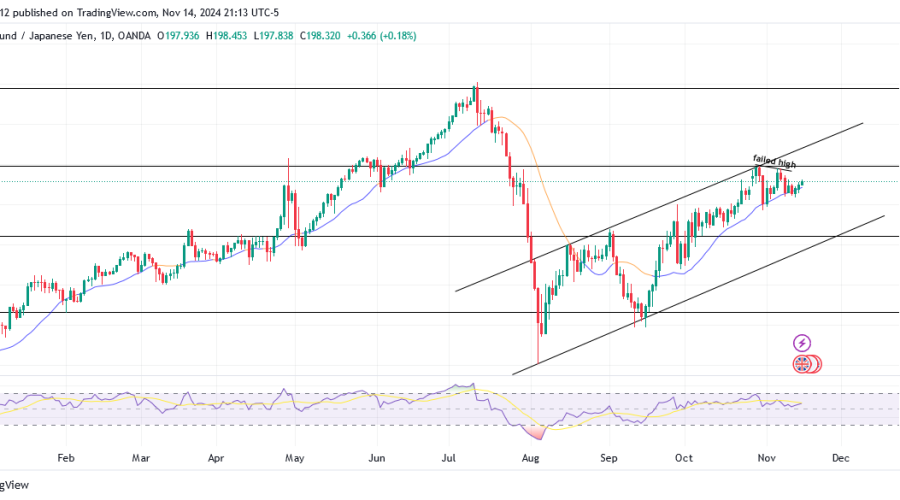 GBPJPY anticipates a potential Bearish reversal