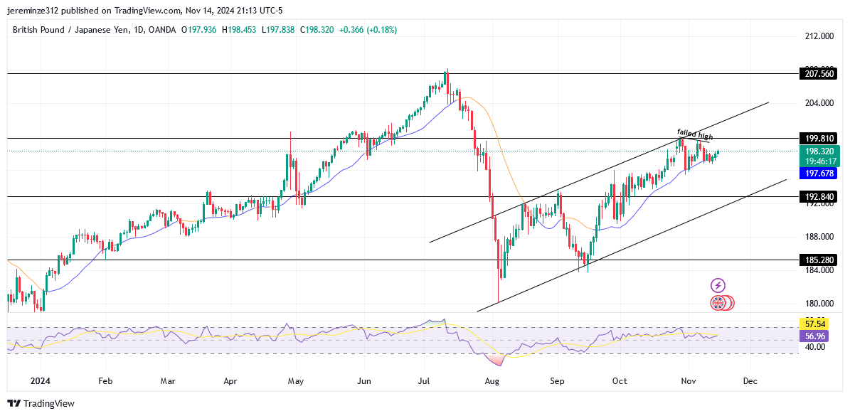 GBPJPY anticipates a potential Bearish reversal 