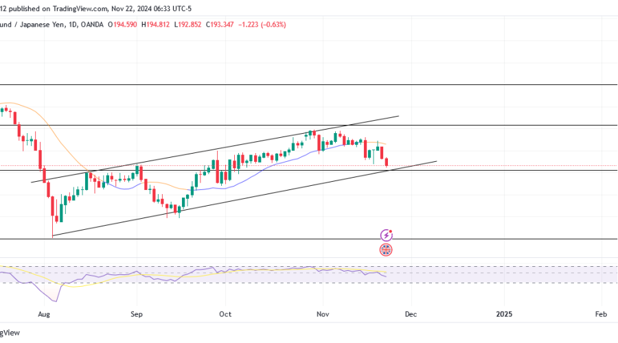 GBPJPY anticipates bearish trend