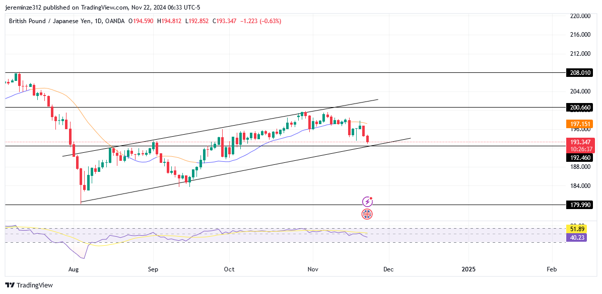 GBPJPY anticipates bearish trend 