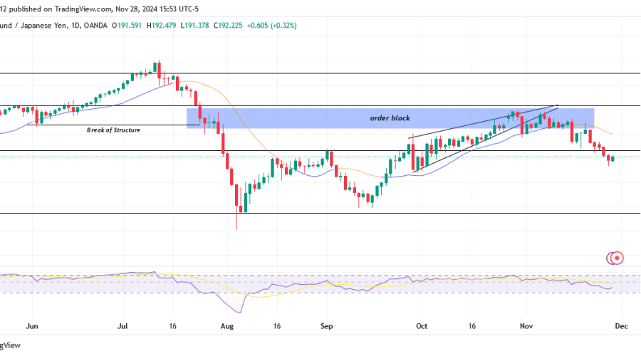 GBPJPY anticipates bearish continuation