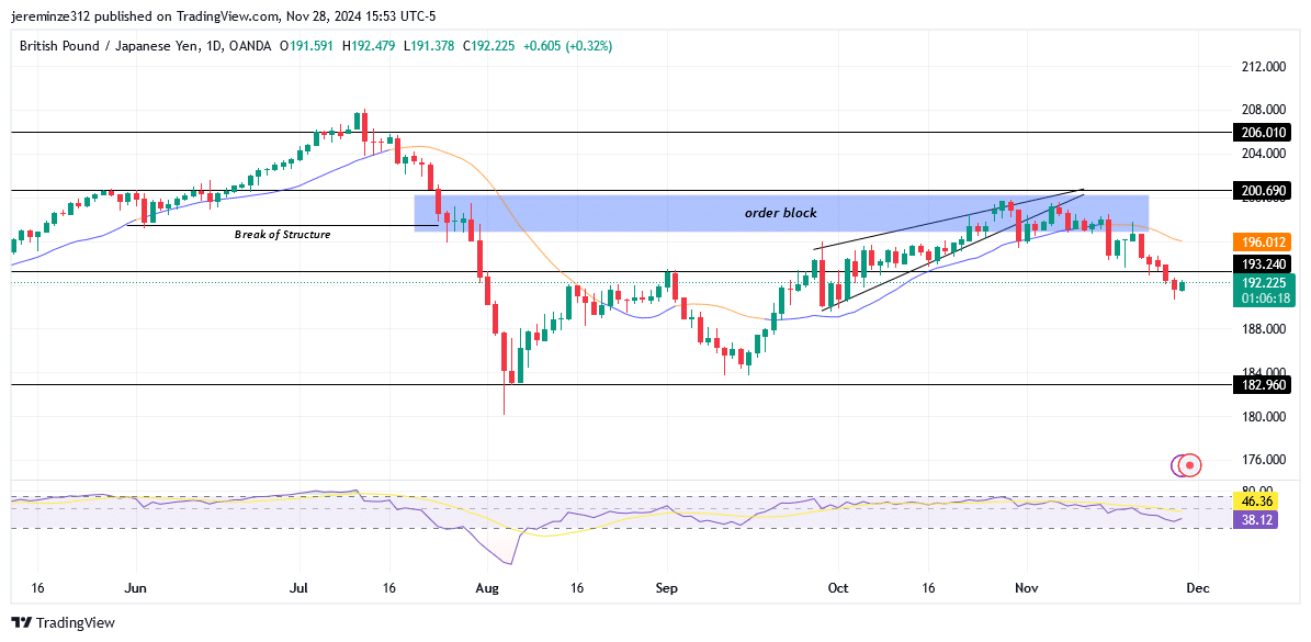 GBPJPY anticipates bearish continuation 