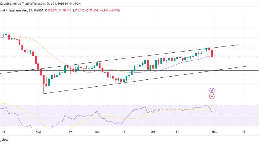 GBPJPY experience a pause in its bullish trend