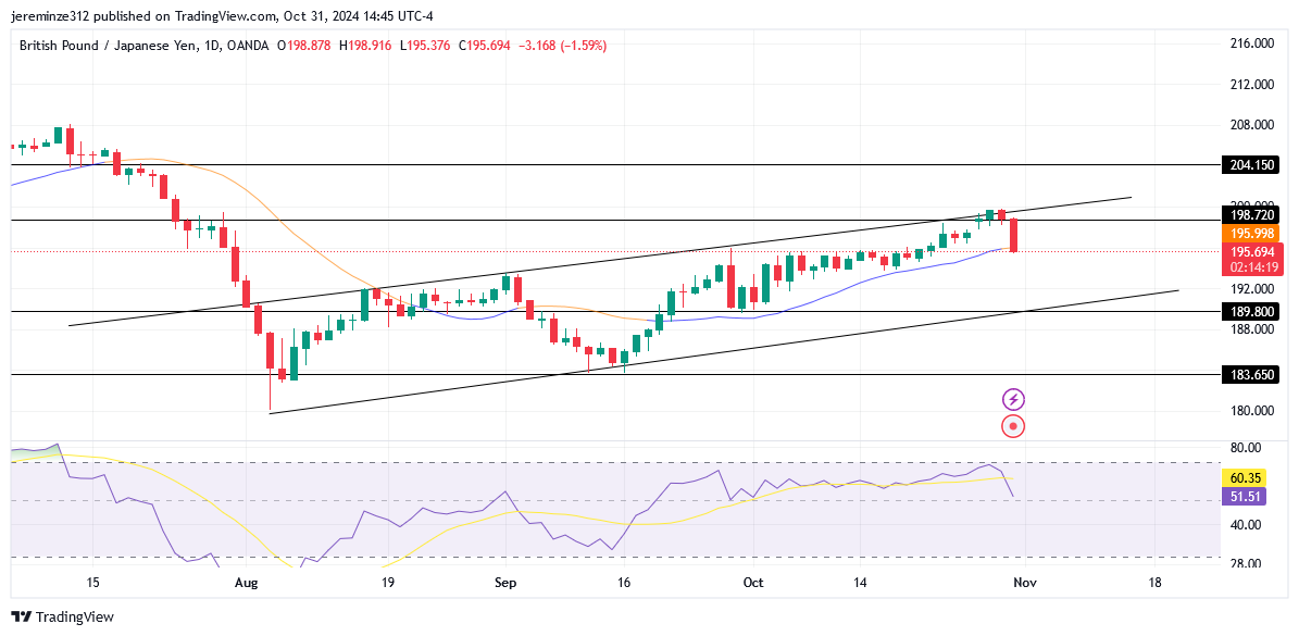 GBPJPY experience a pause in its bullish trend