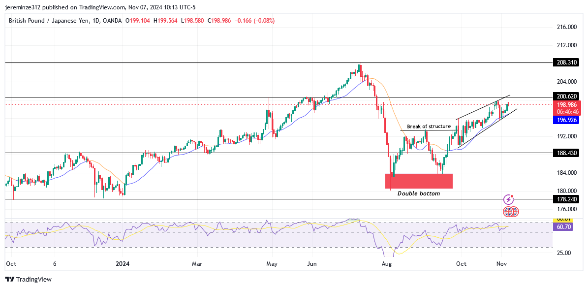 GBPJPY experiences a bullish reversal 