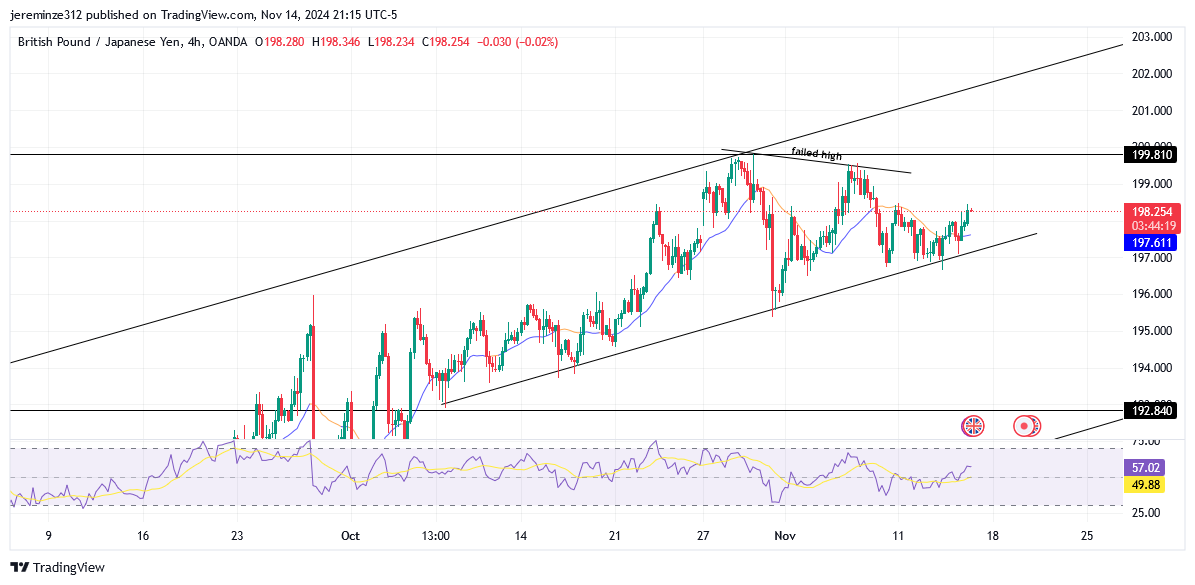 GBPJPY anticipates a potential Bearish reversal 