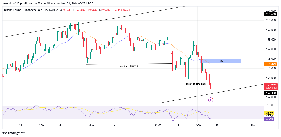 GBPJPY anticipates bearish trend 