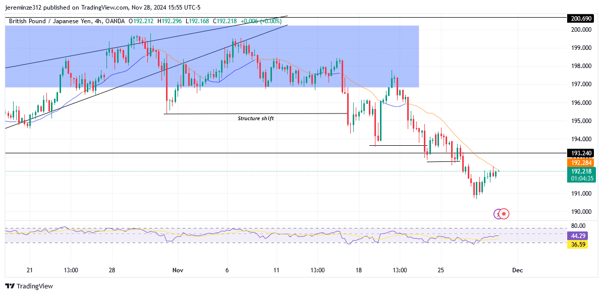 GBPJPY anticipates bearish continuation 