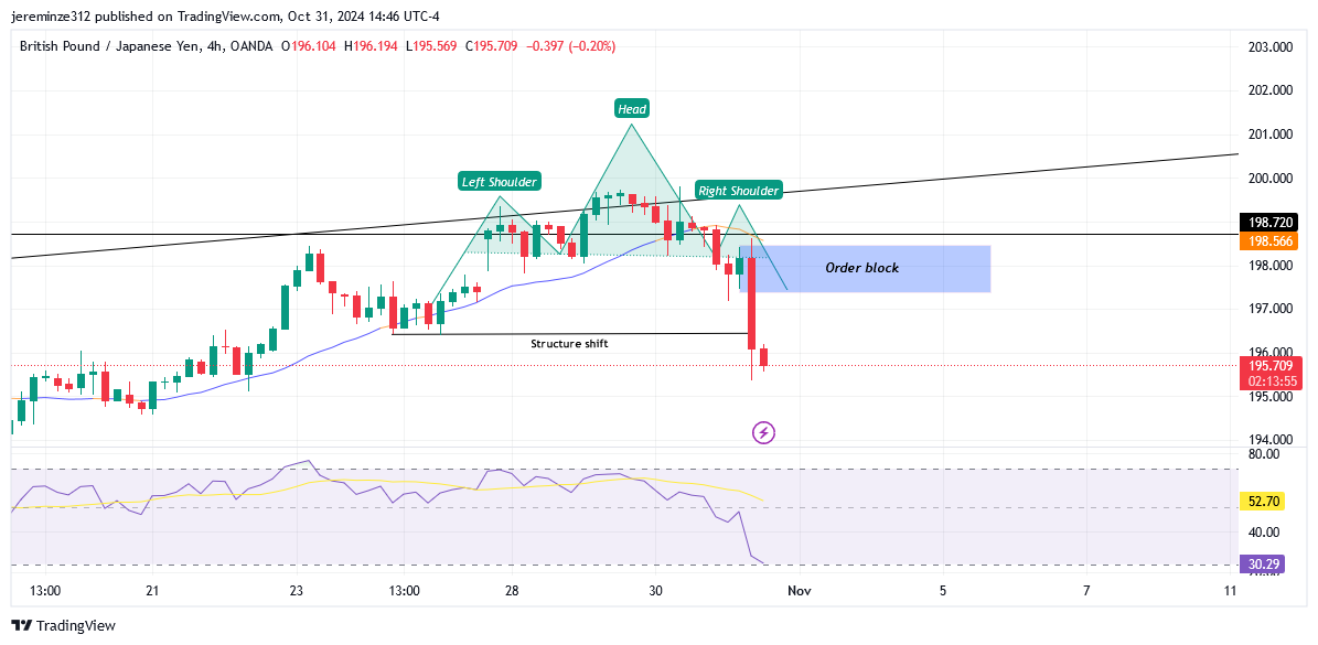 GBPJPY experience a pause in its bullish trend